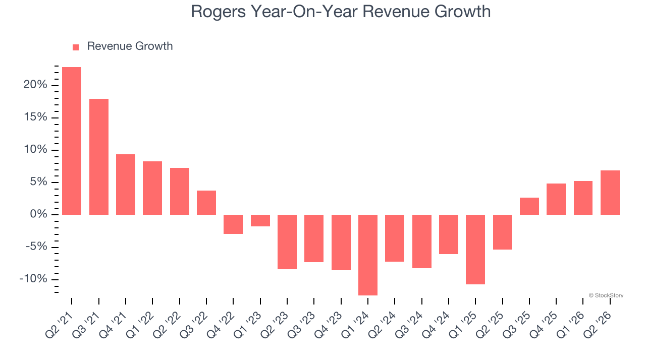 Rogers Year-On-Year Revenue Growth