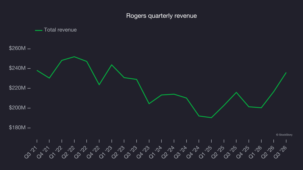 Rogers quarterly revenue