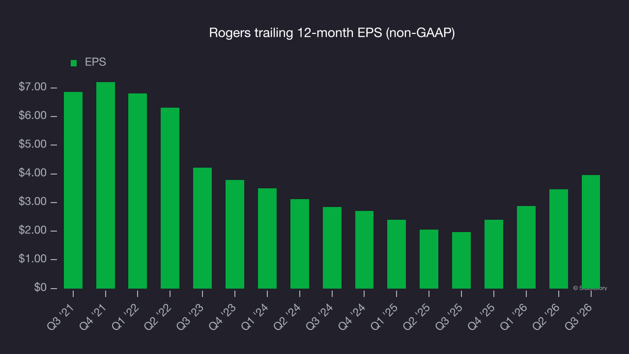 Rogers trailing 12-month EPS (non-GAAP)