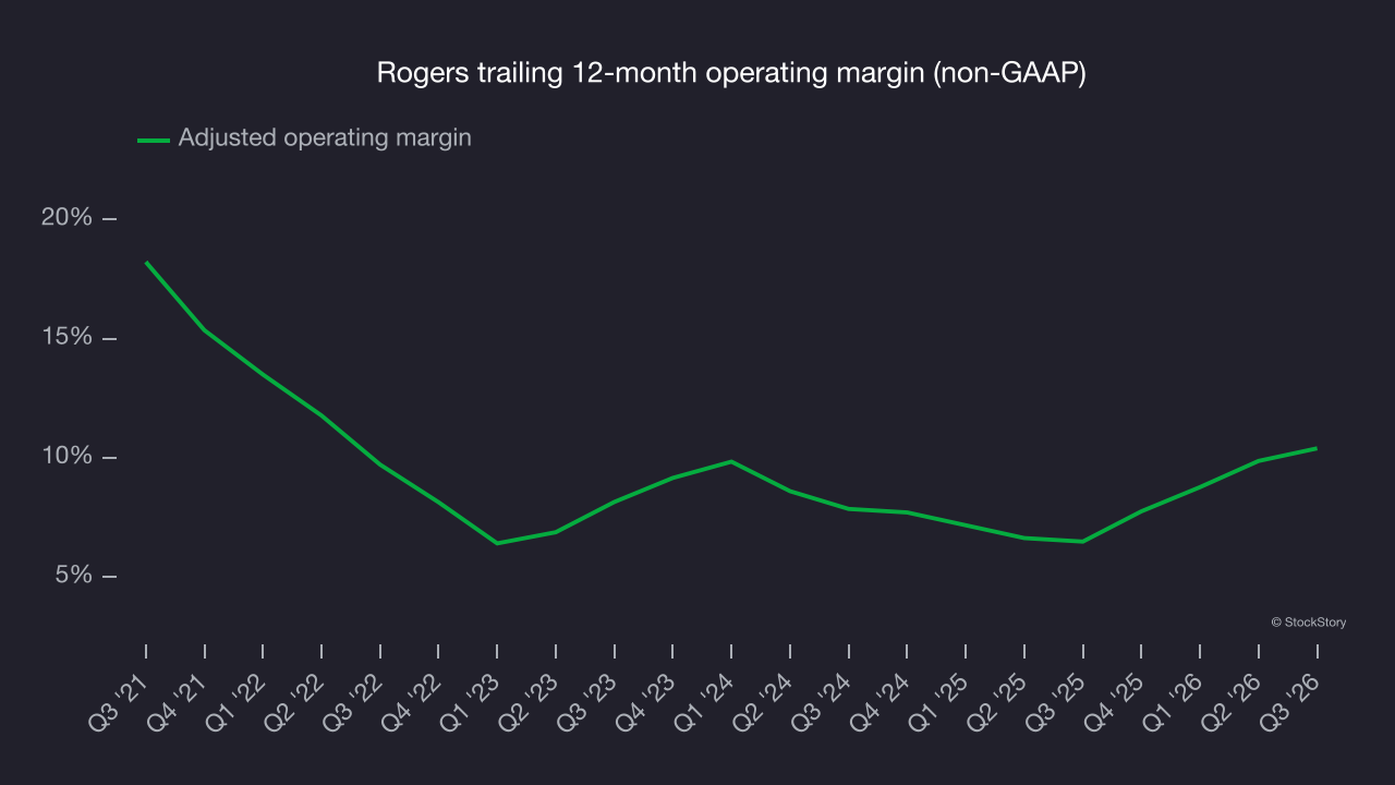 Rogers trailing 12-month operating margin (non-GAAP)