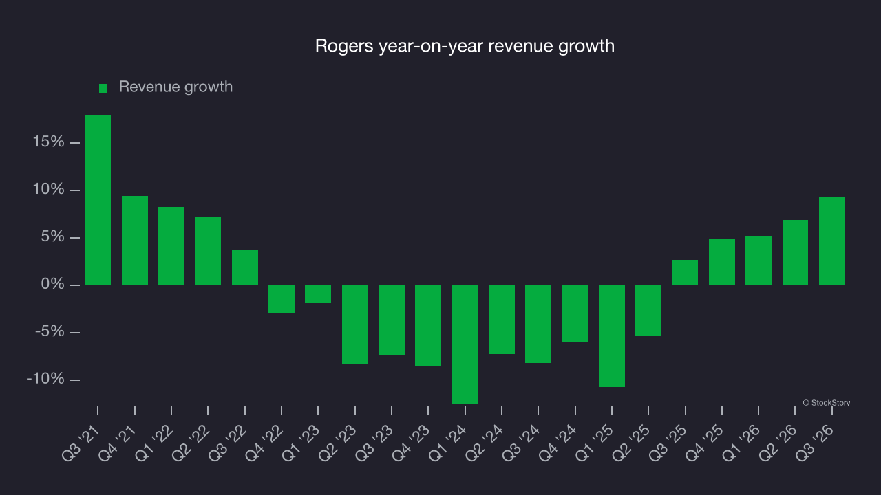 Rogers year-on-year revenue growth