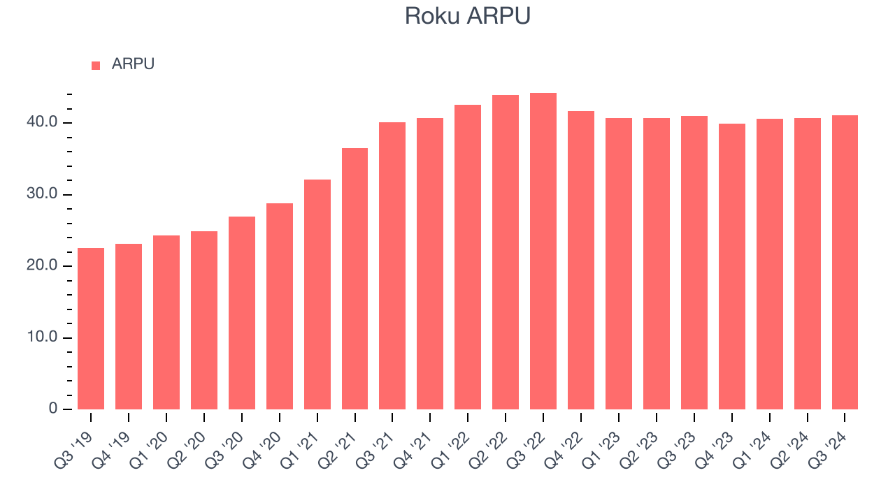 Roku ARPU