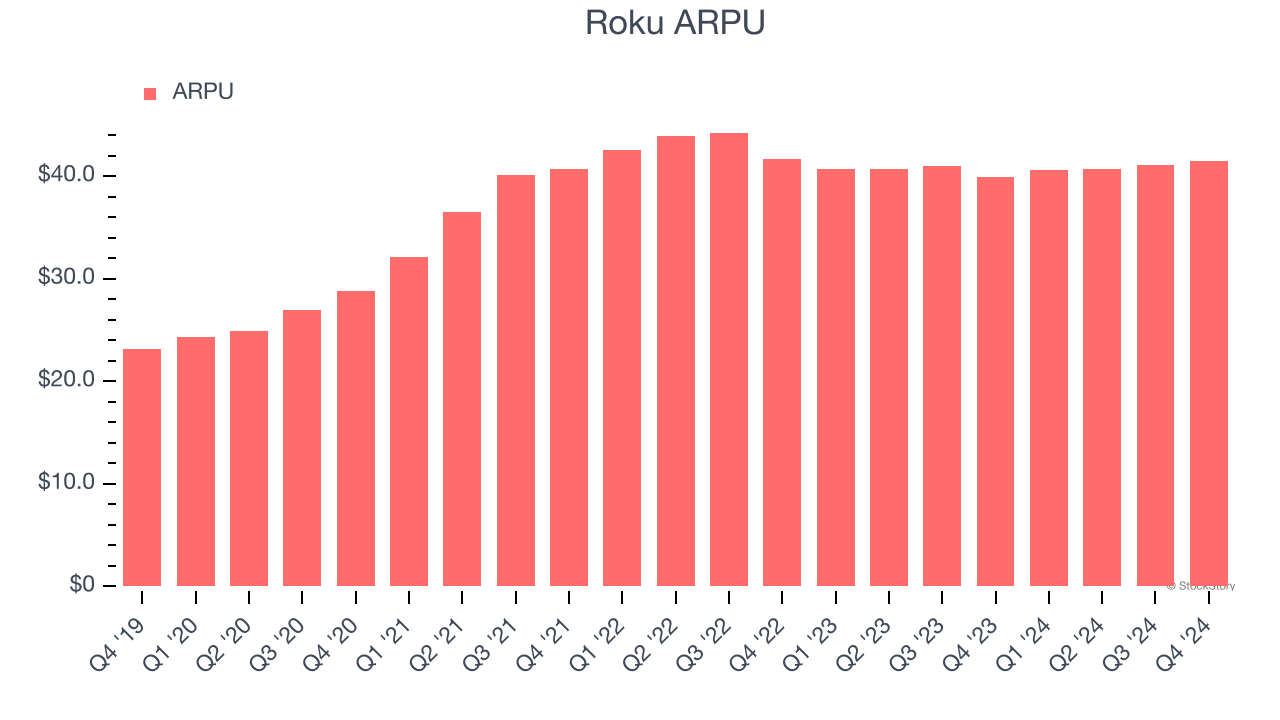 Roku ARPU