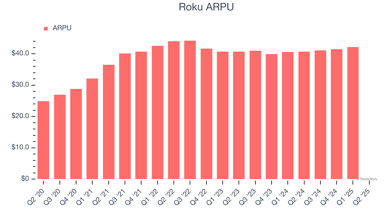 Roku ARPU