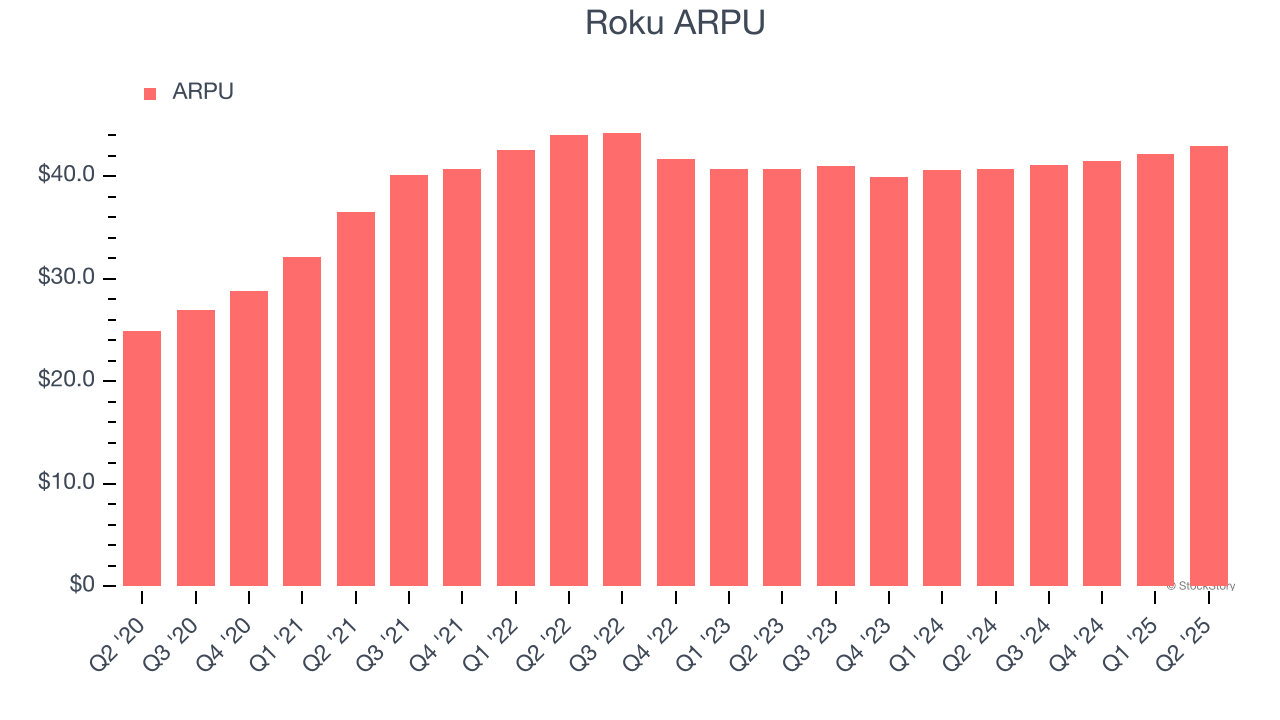 Roku ARPU