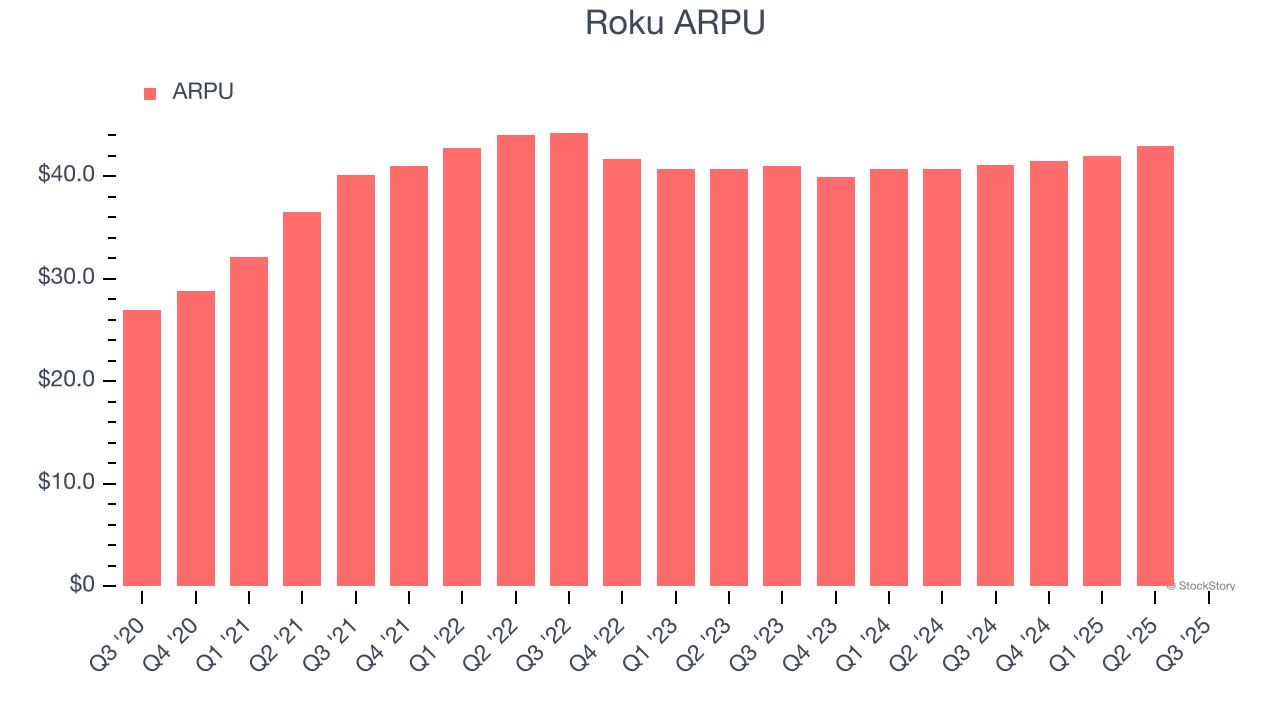 Roku ARPU