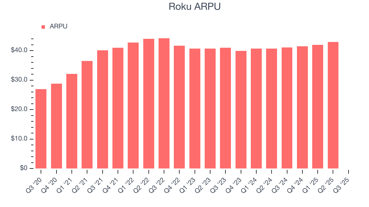 Roku ARPU