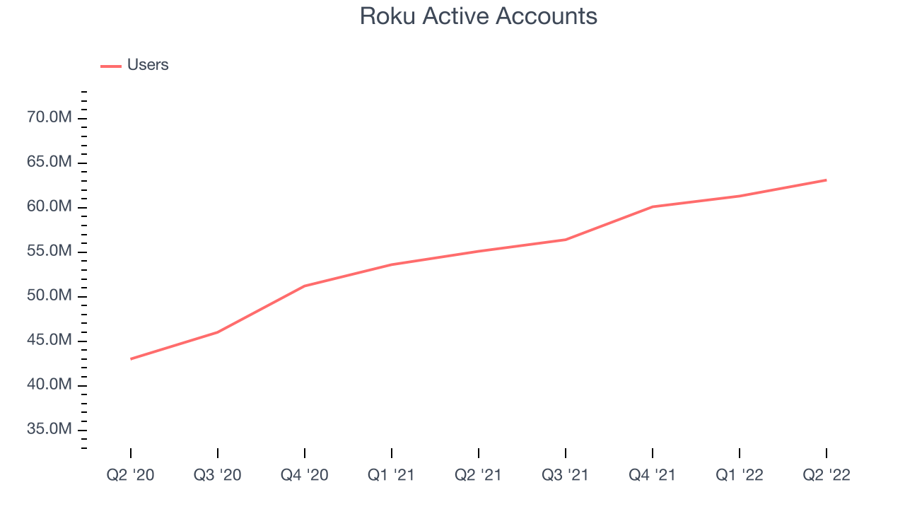 Roku Active Accounts