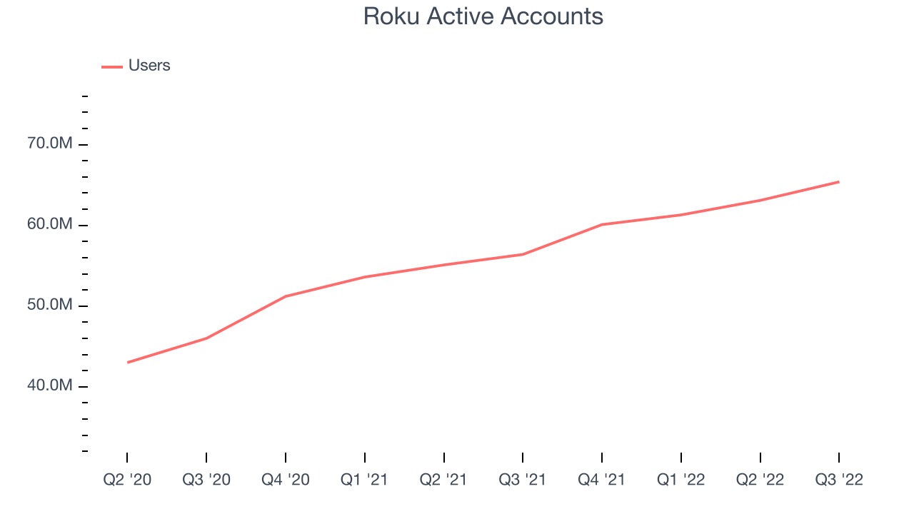 Roku Active Accounts