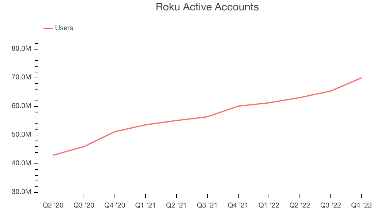 Roku Active Accounts