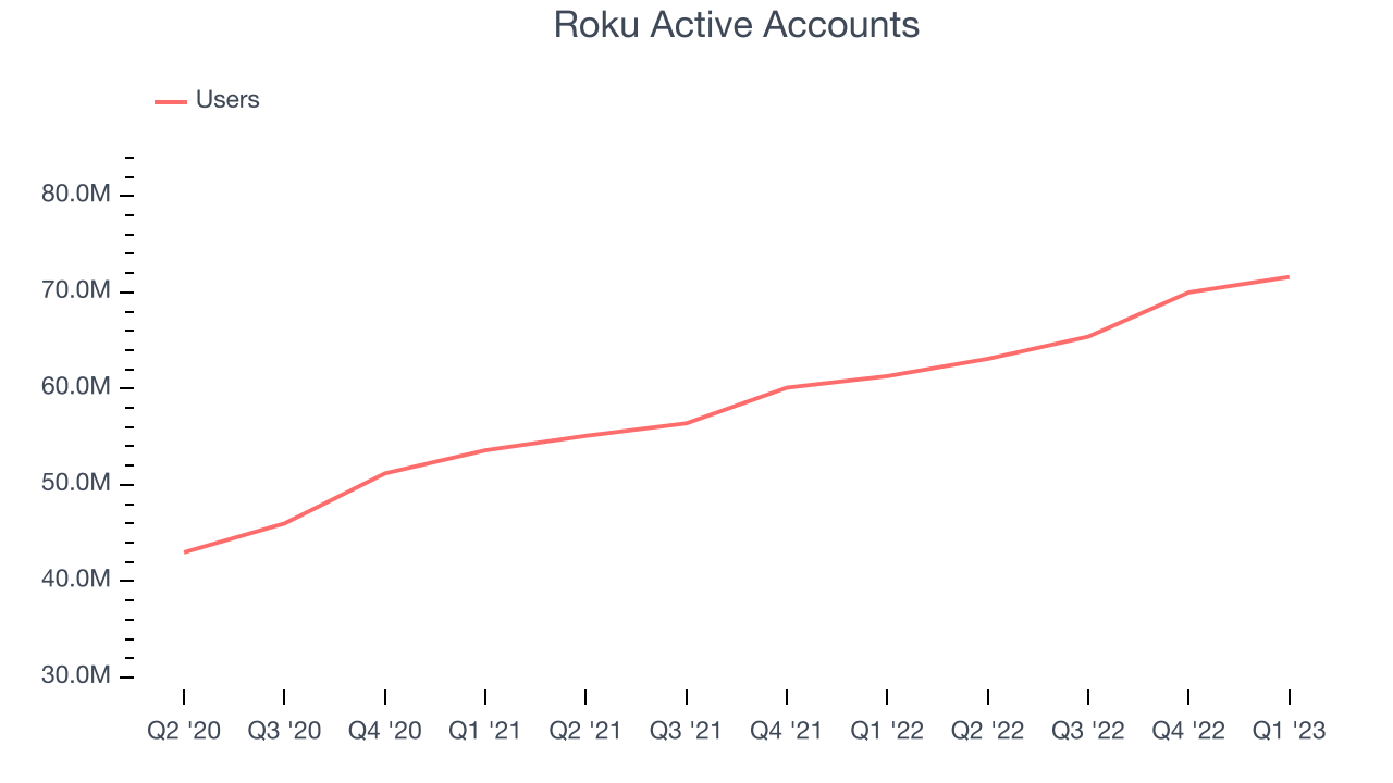 Roku Active Accounts