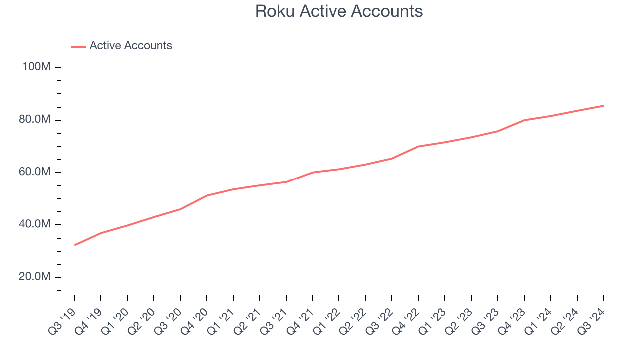 Roku Active Accounts