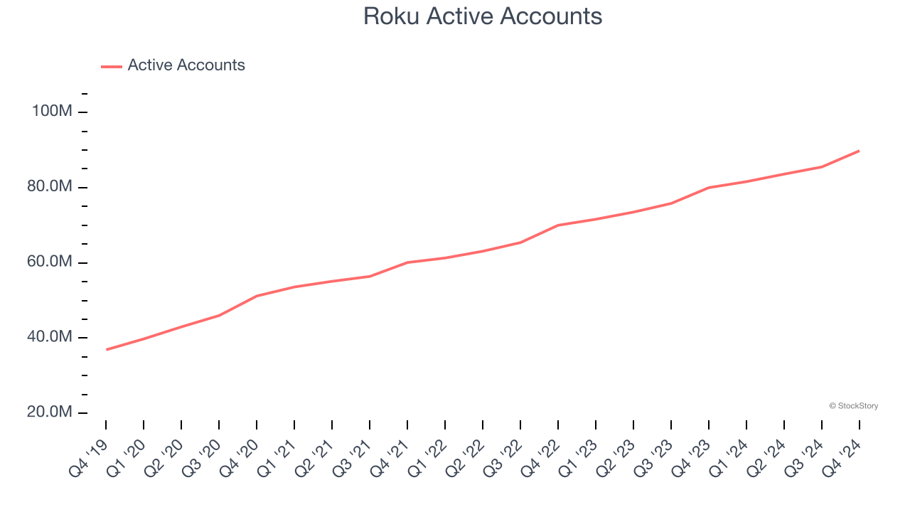 Roku Active Accounts