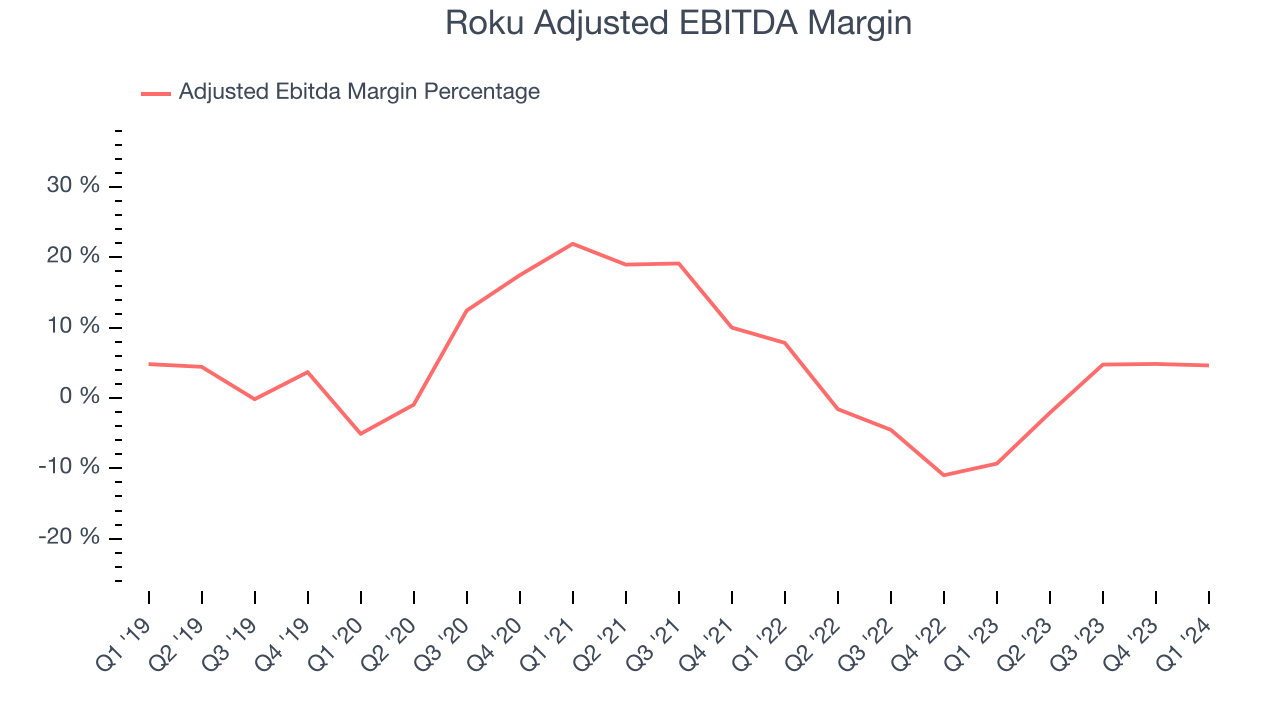 Roku Adjusted EBITDA Margin