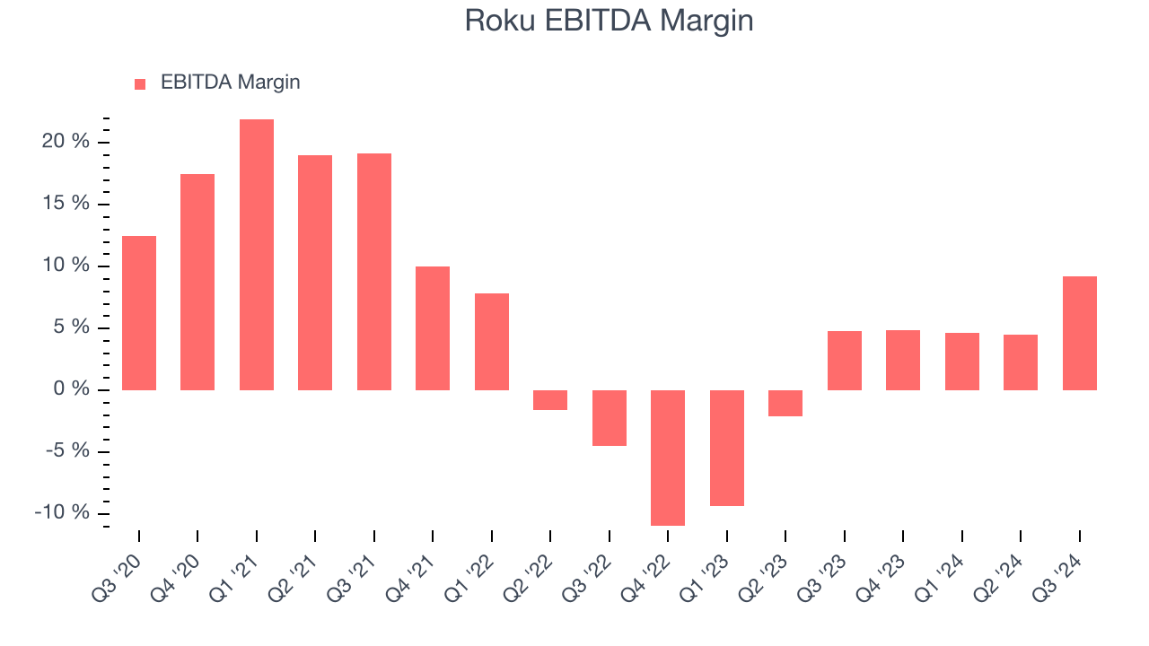 Roku EBITDA Margin