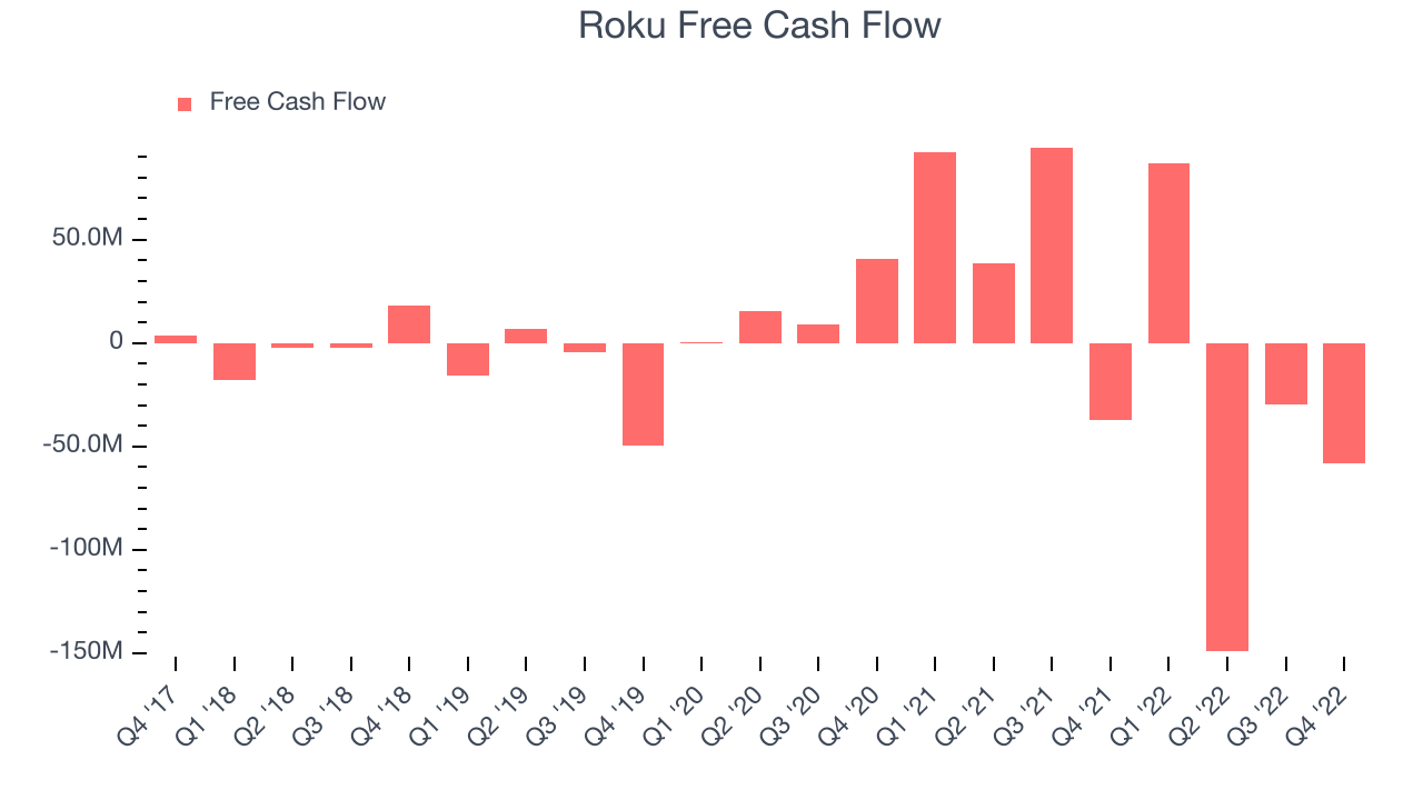 Roku Free Cash Flow