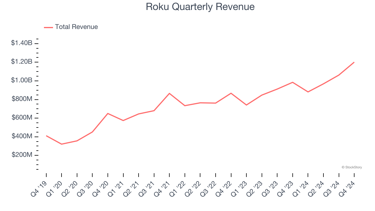 Roku Quarterly Revenue