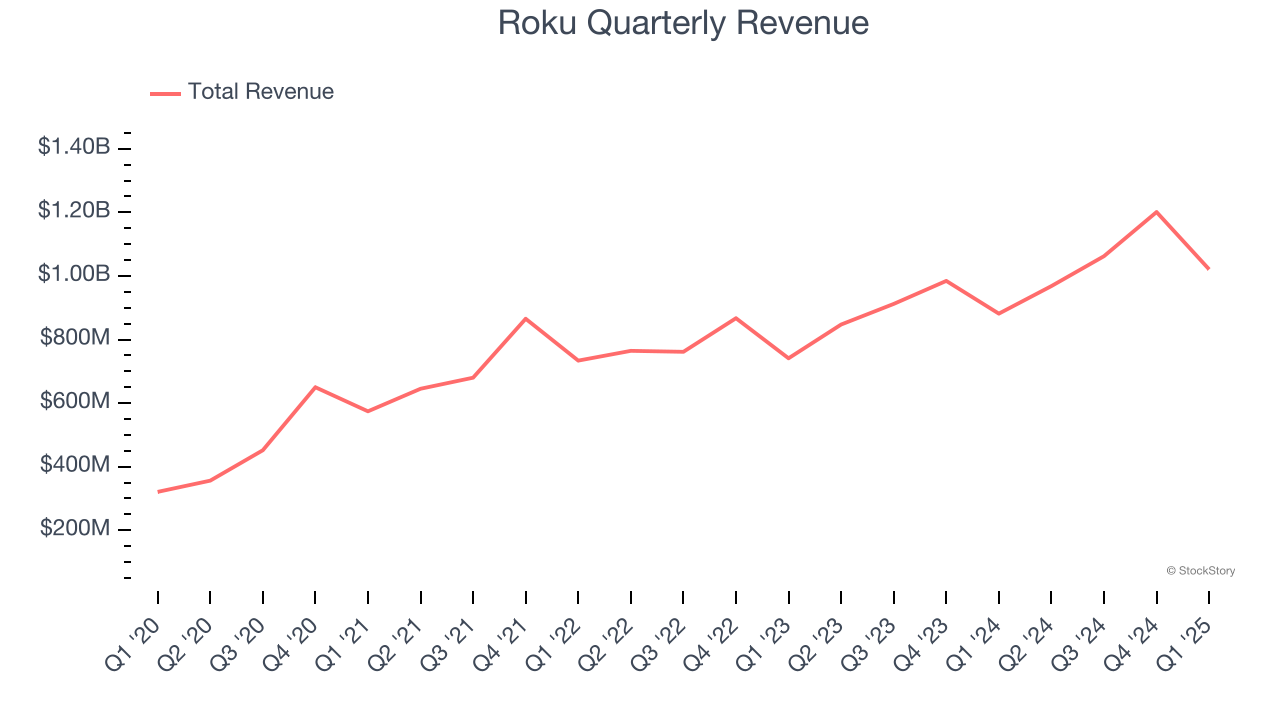 Roku Quarterly Revenue