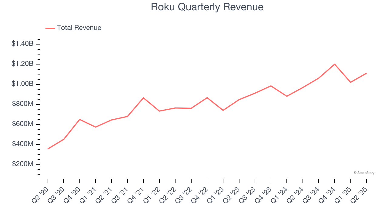 Roku Quarterly Revenue