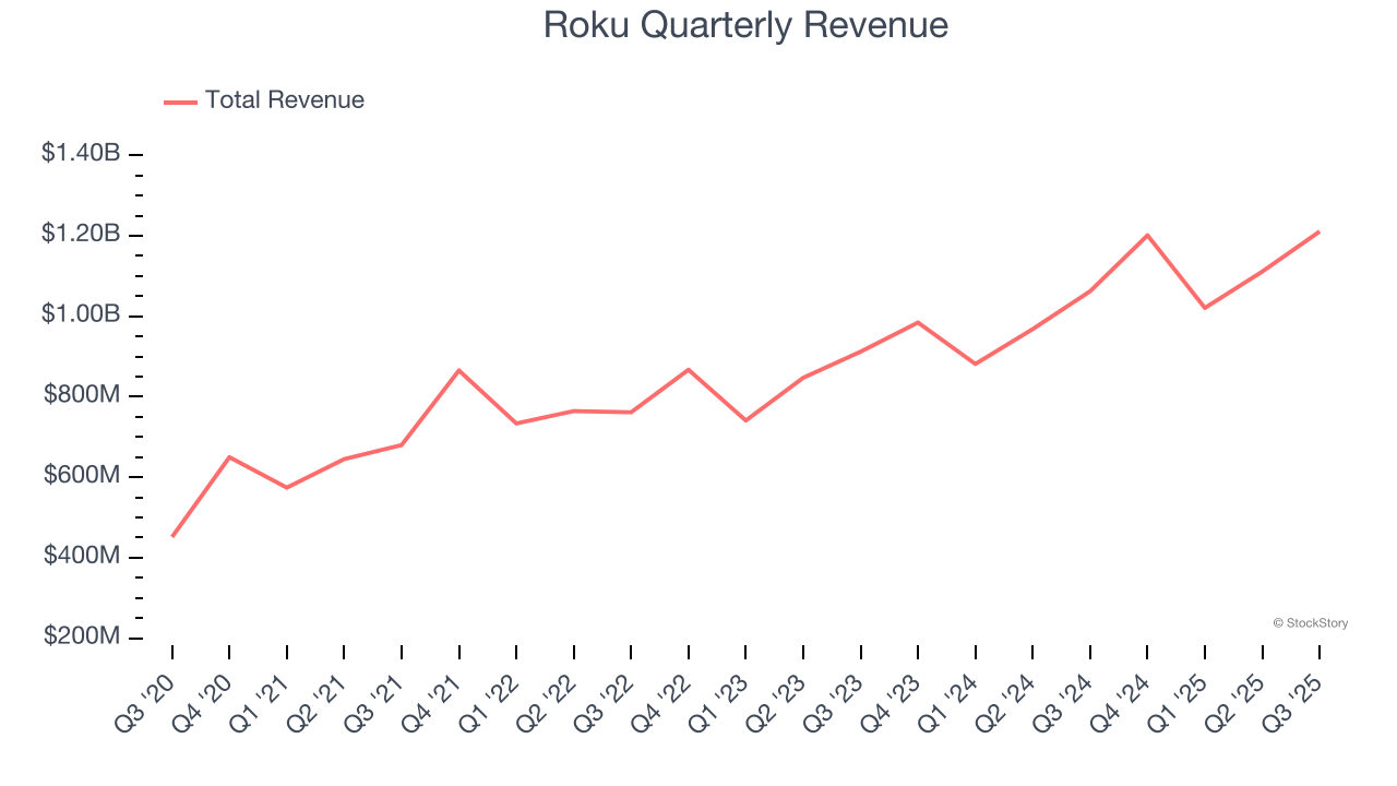 Roku Quarterly Revenue