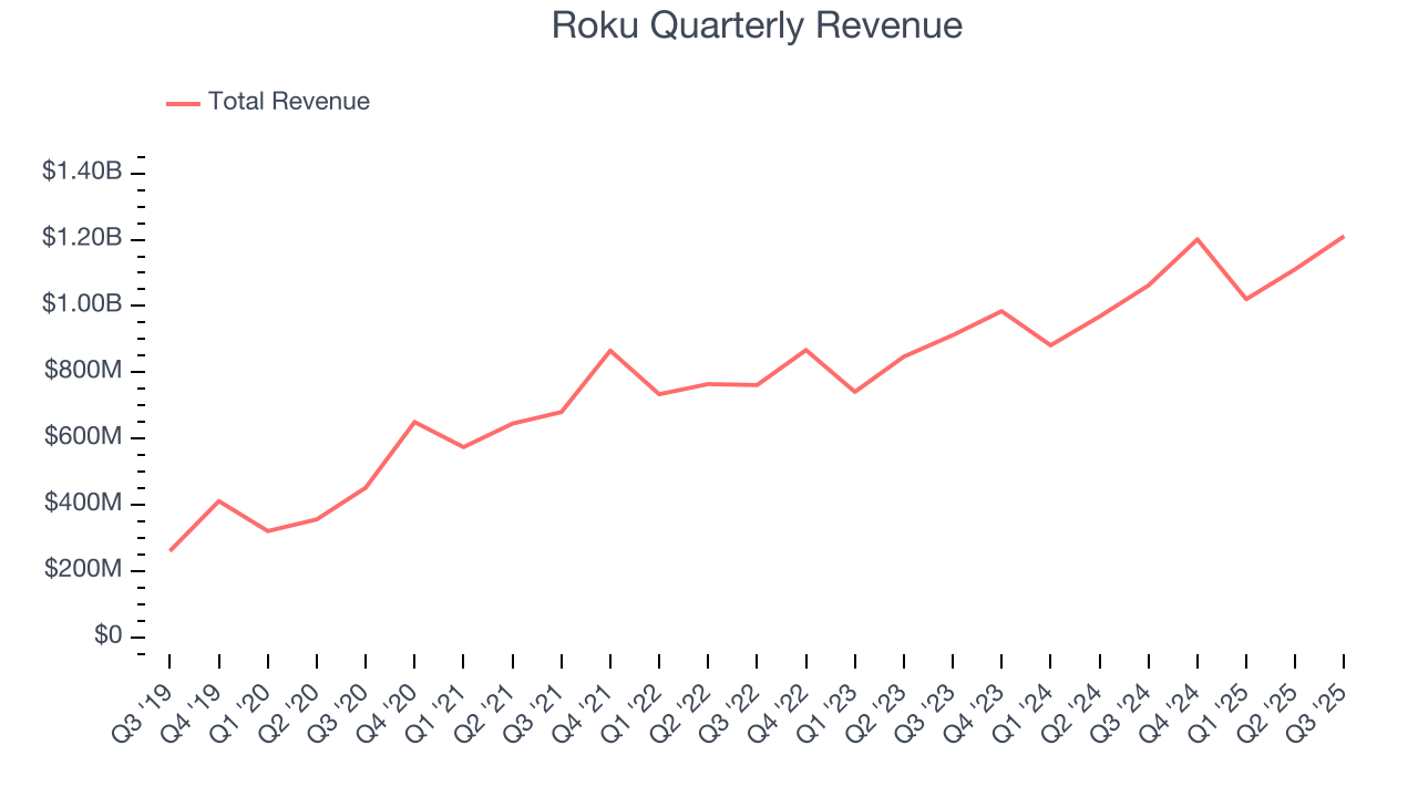 Roku Quarterly Revenue