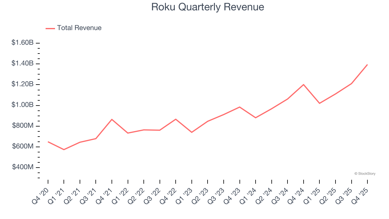 Roku Quarterly Revenue