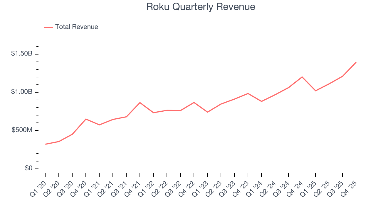 Roku Quarterly Revenue