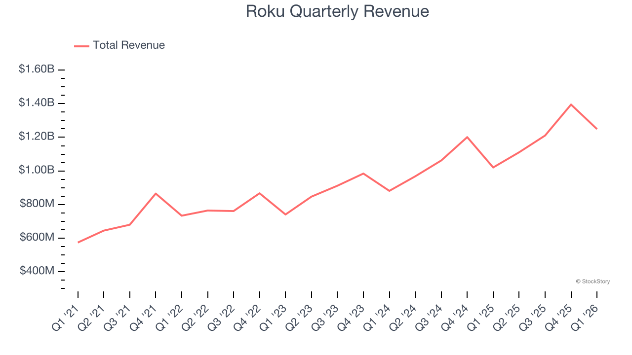 Roku Quarterly Revenue