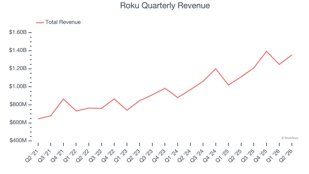 Roku Quarterly Revenue