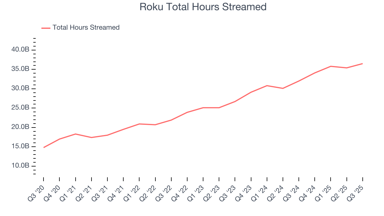 Roku Total Hours Streamed