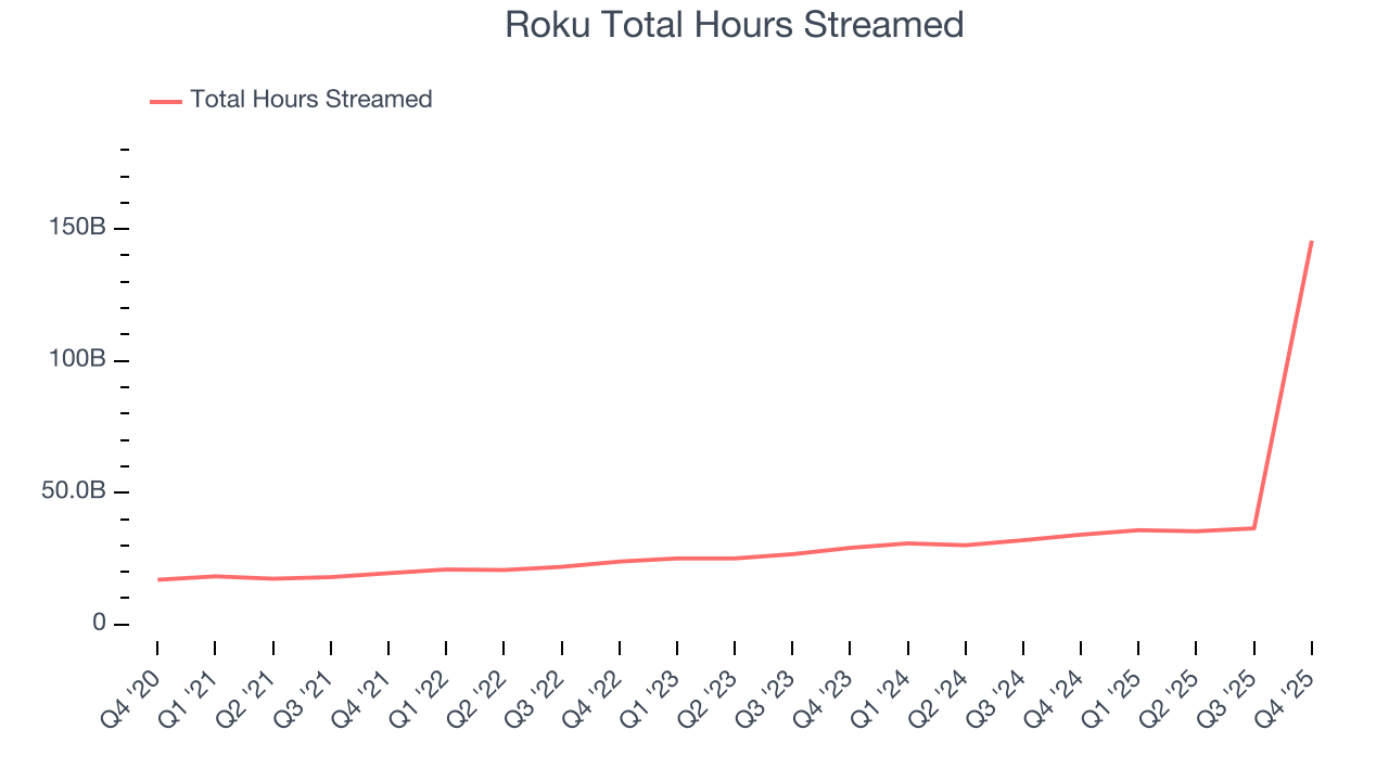 Roku Total Hours Streamed