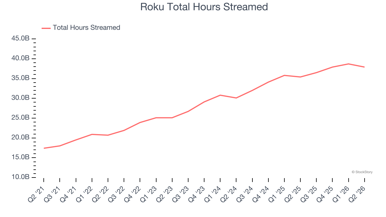Roku Total Hours Streamed