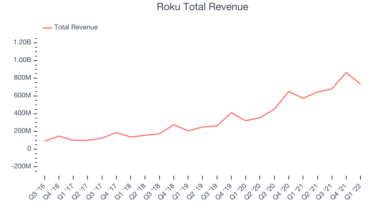 Roku Total Revenue