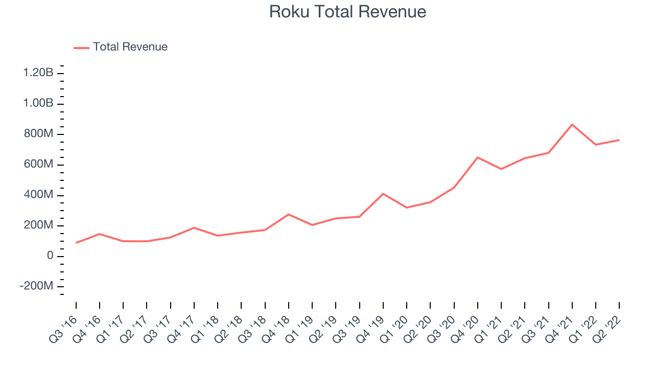 Roku Total Revenue