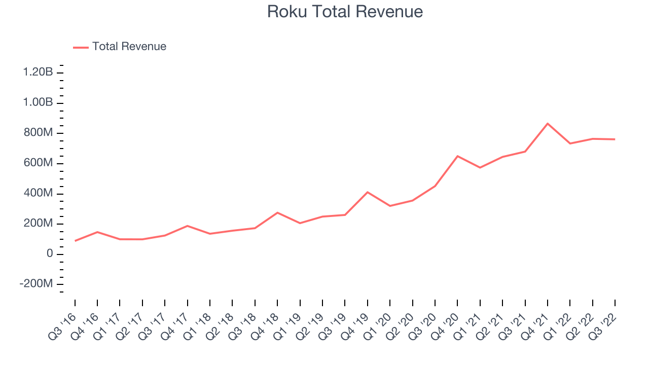 Roku Total Revenue