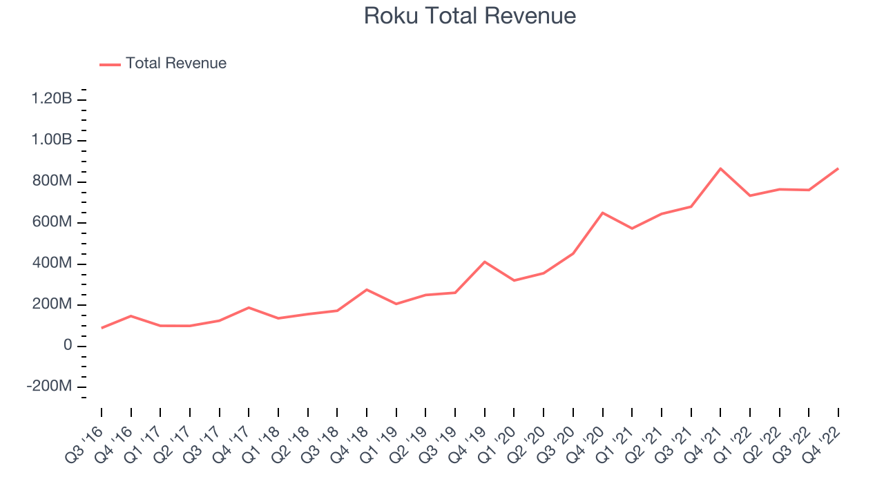 Roku Total Revenue
