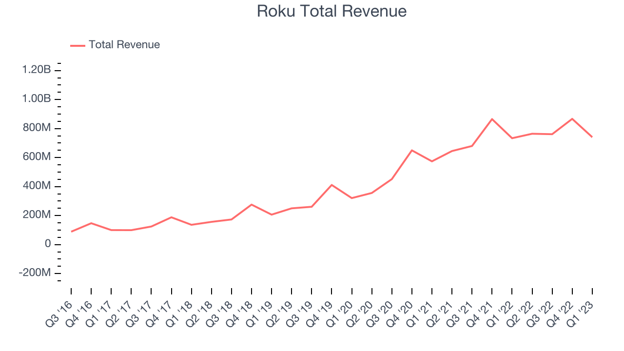 Roku Total Revenue