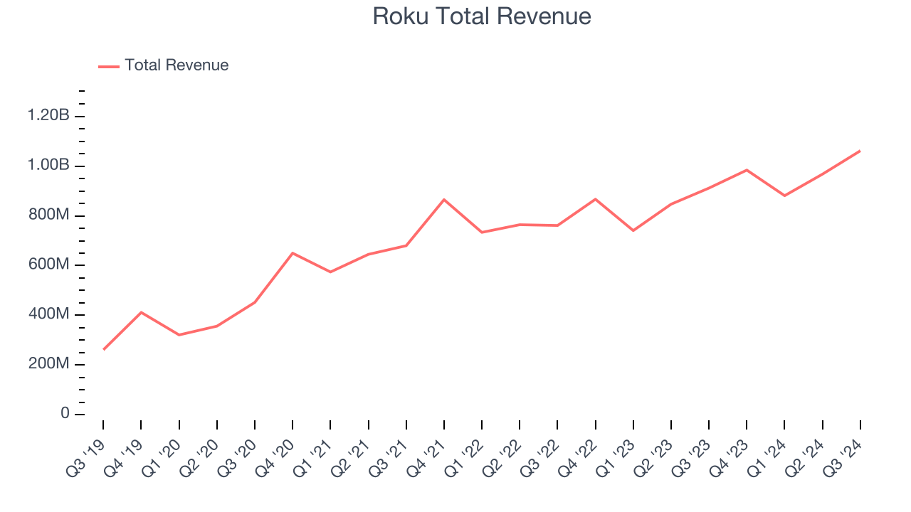 Roku Total Revenue