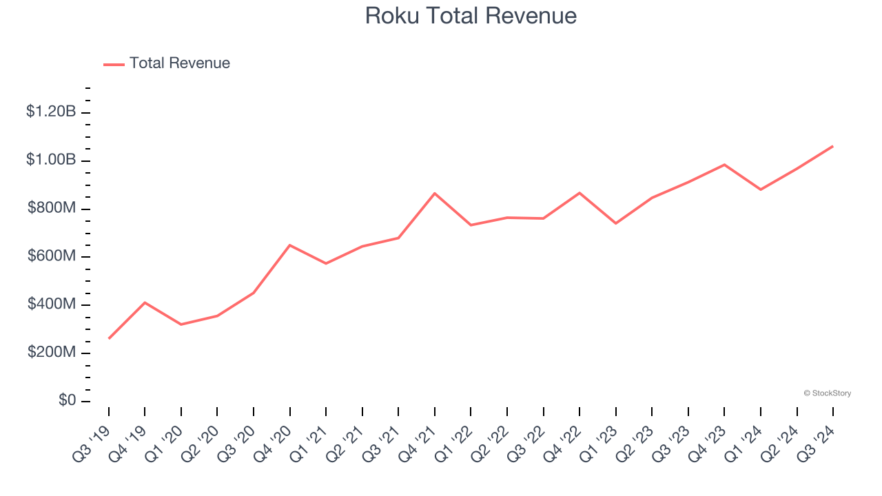 Roku Total Revenue