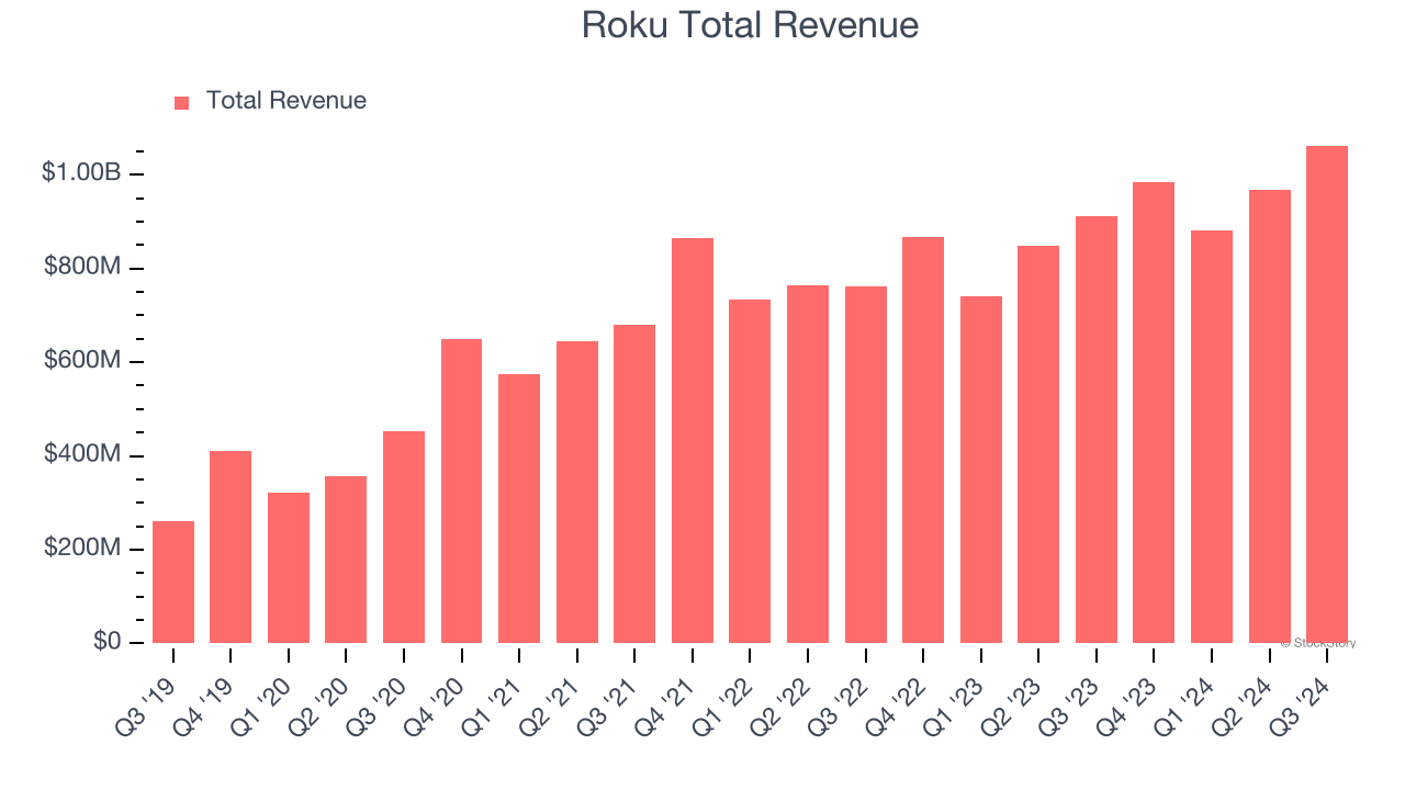 Roku Total Revenue