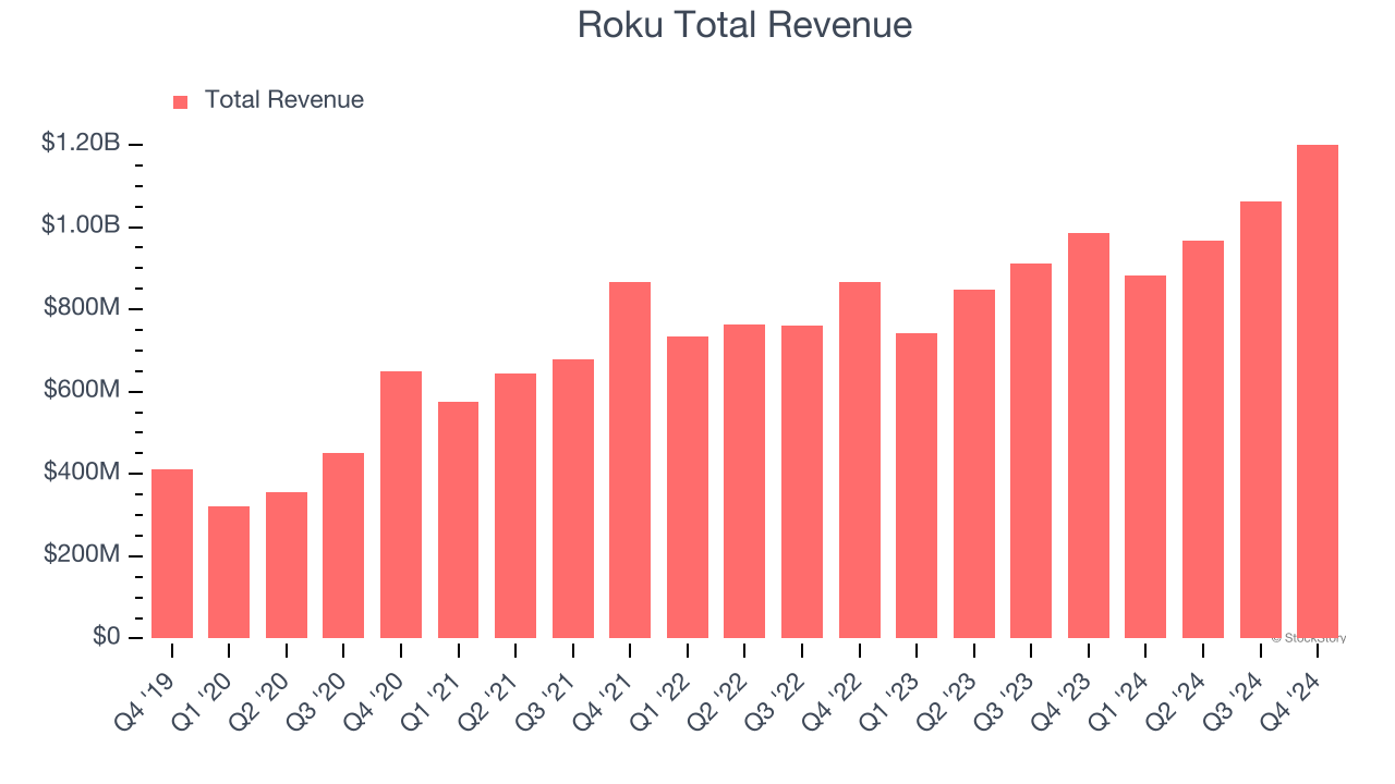 Roku Total Revenue