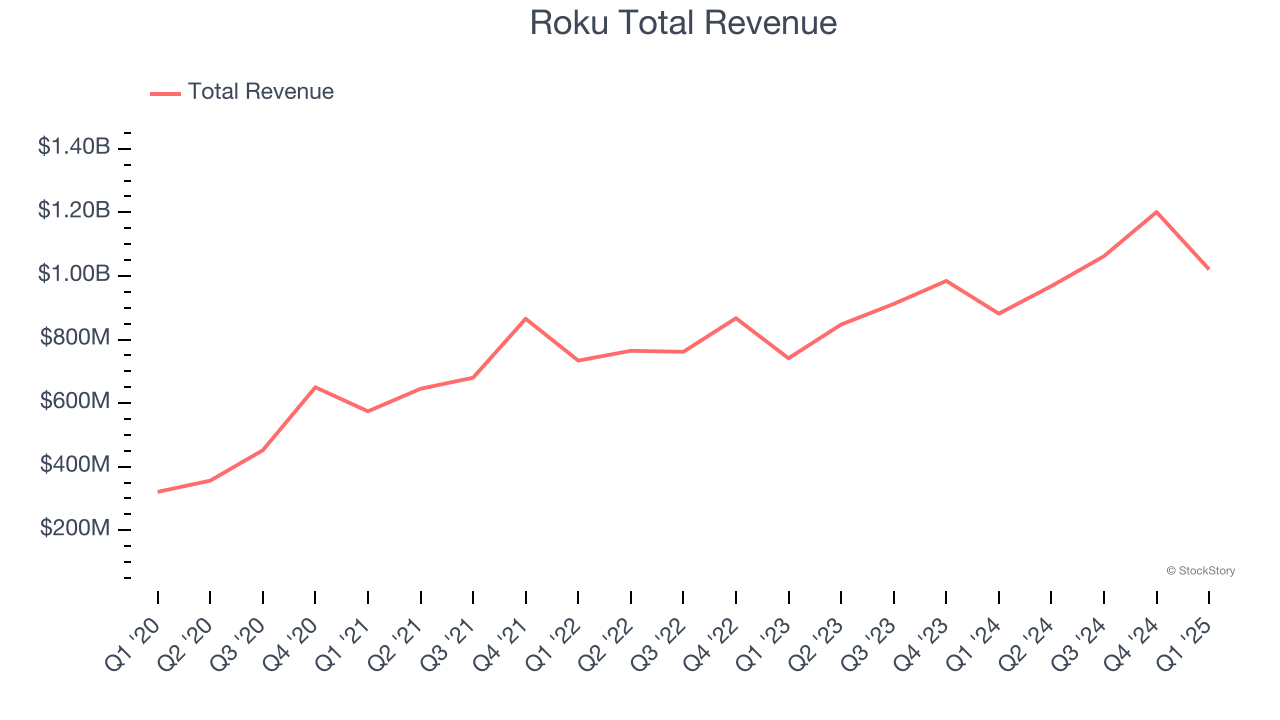 Roku Total Revenue