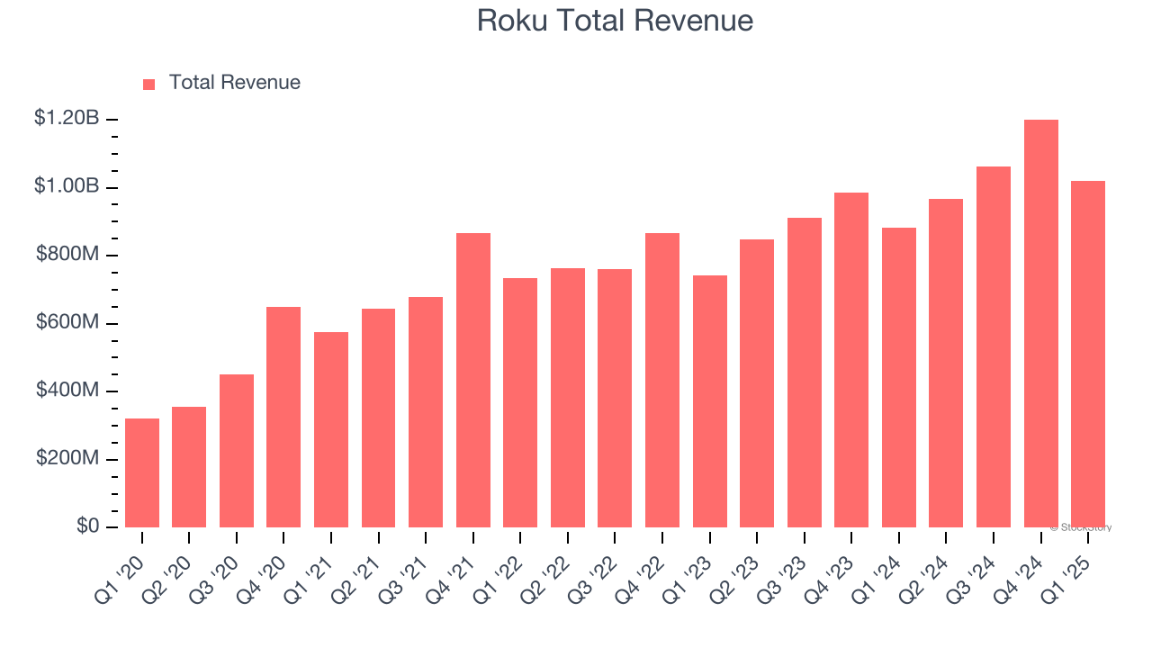 Roku Total Revenue