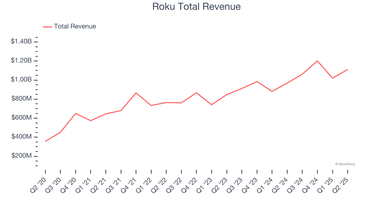 Roku Total Revenue