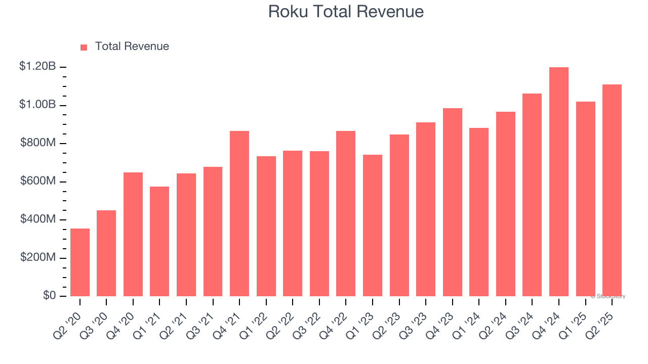 Roku Total Revenue