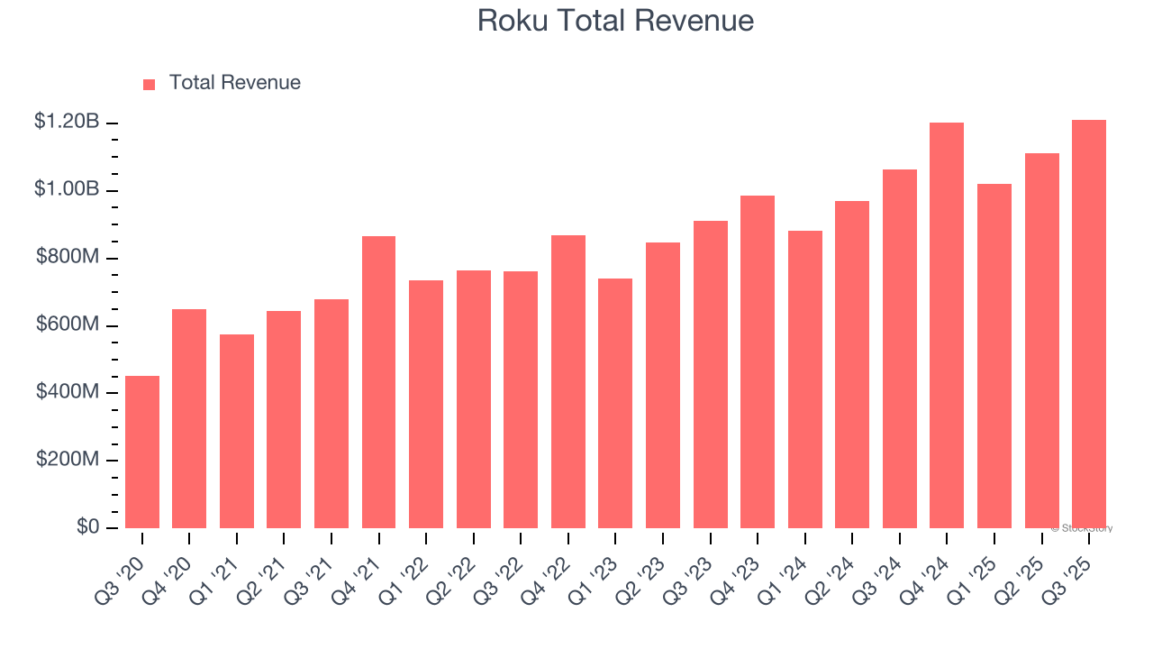 Roku Total Revenue