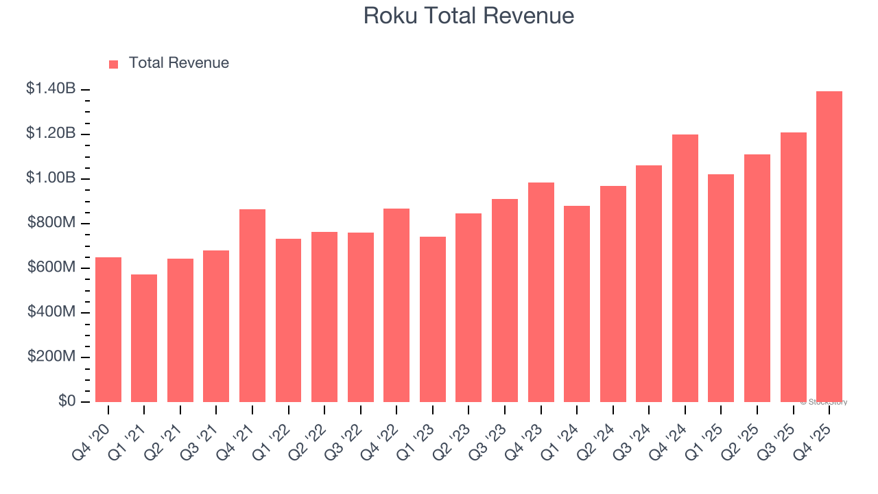 Roku Total Revenue