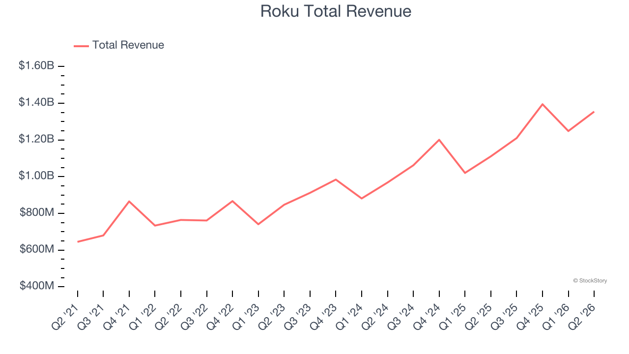 Roku Total Revenue