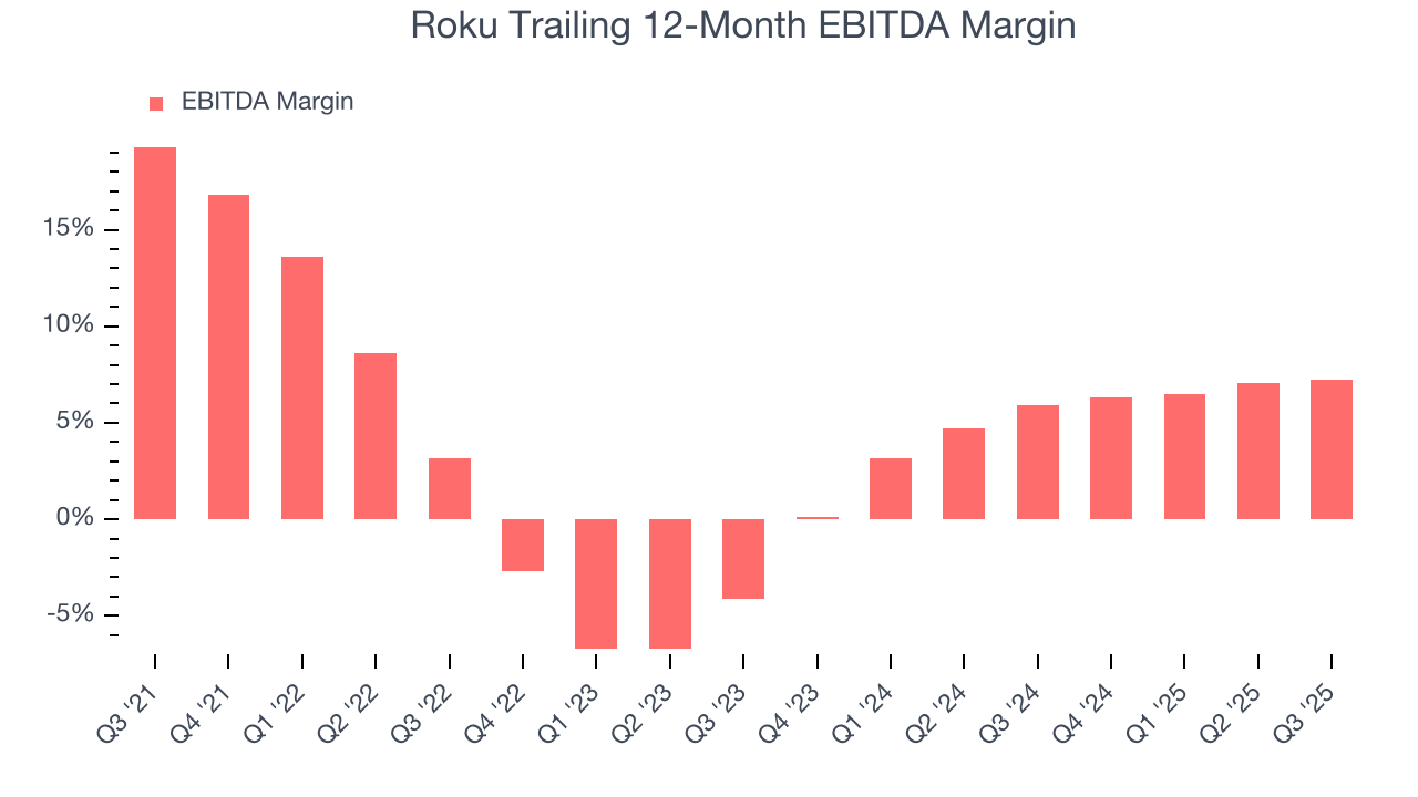Roku Trailing 12-Month EBITDA Margin