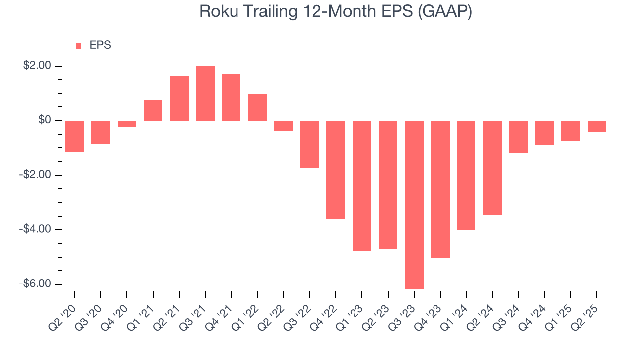 Roku Trailing 12-Month EPS (GAAP)